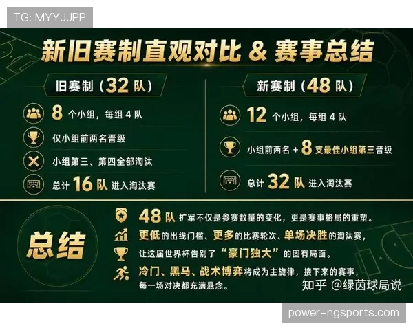 2026世界杯赛制升级后影响有哪些